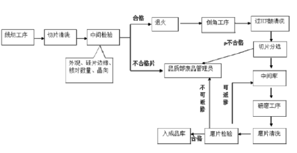 【兆恒機(jī)械】直拉單晶的過程控制和硅片的檢測工藝