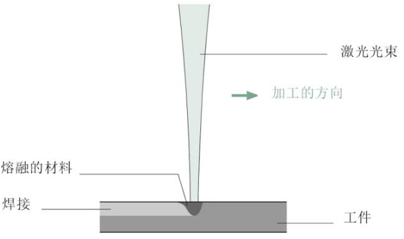 【兆恒機(jī)械】關(guān)于激光焊接，這些你應(yīng)該了解