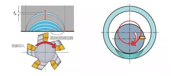 【兆恒機(jī)械】厚進(jìn)薄出，刀具壽命輕松翻倍的加工策略