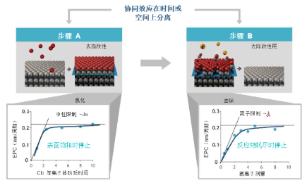 【兆恒機(jī)械】原子級工藝實現(xiàn)納米級圖形結(jié)構(gòu)的要求