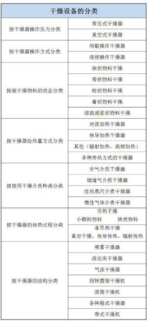 【兆恒機(jī)械】干燥器的分類與選擇方法