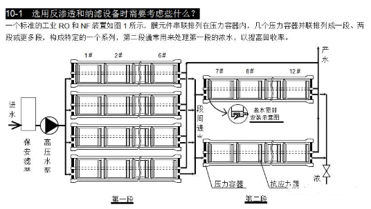 【兆恒機(jī)械】選用反滲透設(shè)備時(shí)需要考慮哪些因素？