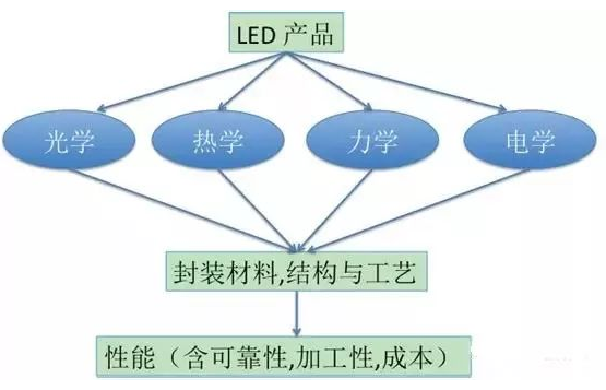 【兆恒機械】LED封裝結(jié)構(gòu)、工藝發(fā)展現(xiàn)狀及趨勢